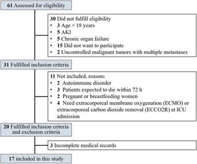 Continuous Renal Replacement Therapy With oXiris Filter May Not be an Effective Resolution to Alleviate Cytokine Release Syndrome in Non-AKI Patients With Severe and Critical COVID-19